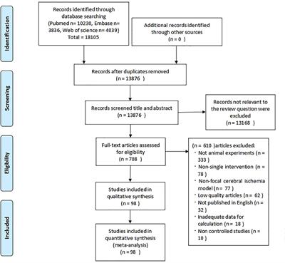 Stem Cell-Based Therapy for Experimental Ischemic Stroke: A Preclinical Systematic Review